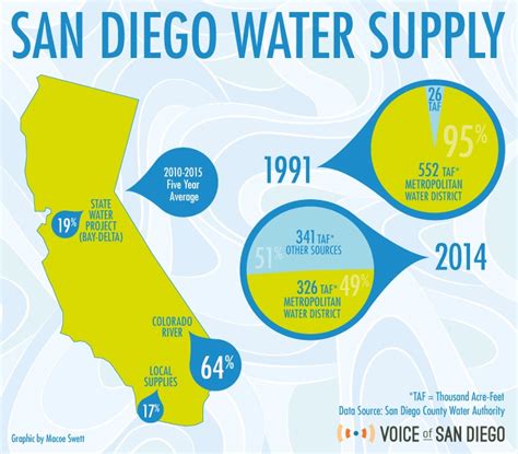 san diego water sign in.
